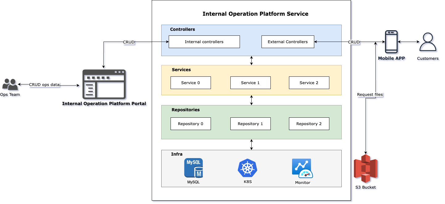 Internal Operation Platform Architecture