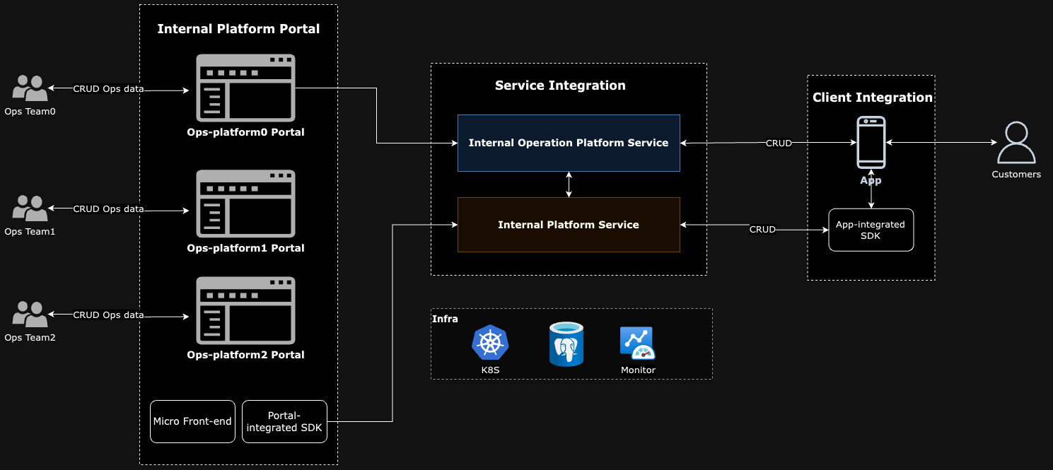 Internal Operation Platform Architecture