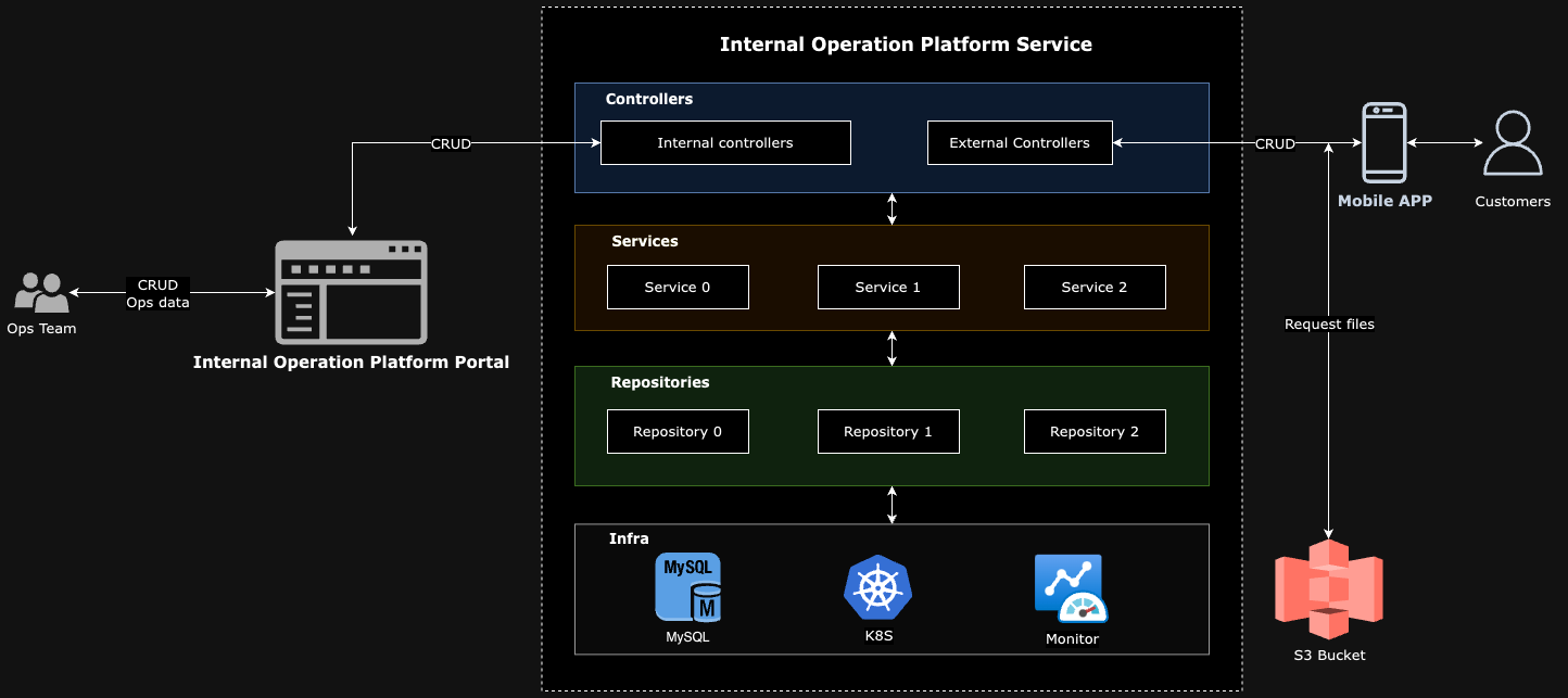 Internal Operation Platform Architecture