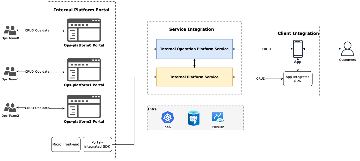 Internal Platform Architecture